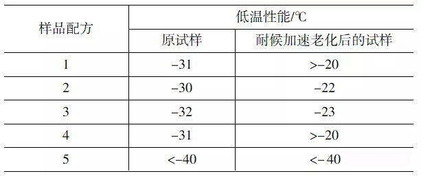 增塑劑如何影響外露PVC防水卷材的耐用性？